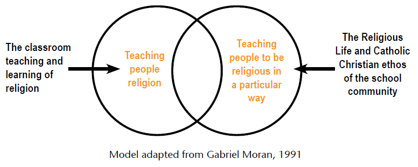 Religious Curriculum